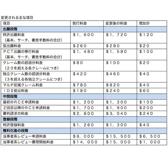 変更される主な項目