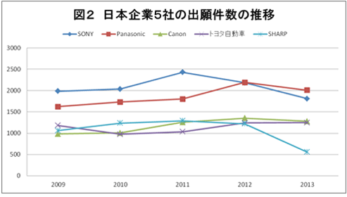 中国へ出願する日本企業