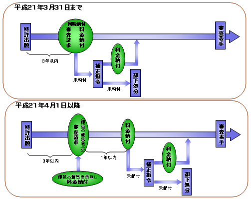 審査請求料の納付繰延制度について