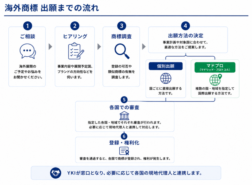 海外商標出願までの流れ
