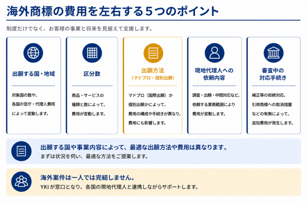 海外商標の費用が決まる5つのポイント